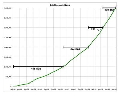 Evernote nun mit über 4 Millionen Nutzern