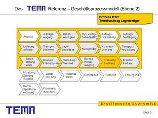 Fahrplan zum automatischen Auftragsdurchlauf