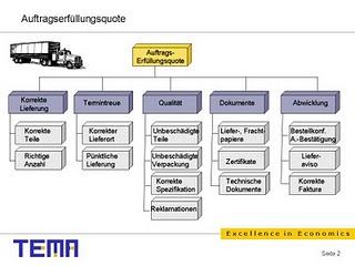 Fahrplan zum automatischen Auftragsdurchlauf