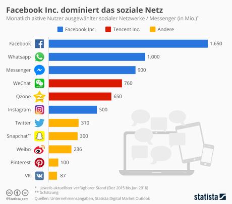 Infografik: Facebook-Lineup umfasst jetzt über 2,7 Milliarden Accounts | Statista