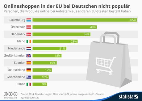 Infografik: Deutsche beim grenzüberschreitenden eCommerce skeptisch | Statista