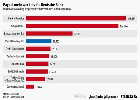 Infografik: Paypal mehr wert als die Deutsche Bank | Statista