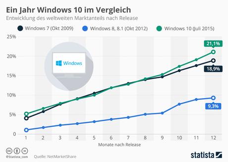 Infografik: Windows 10 Adaption verliert an Tempo | Statista