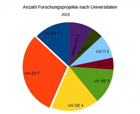 Anzahl Forschungsprojekte nach Universitäten, 2015