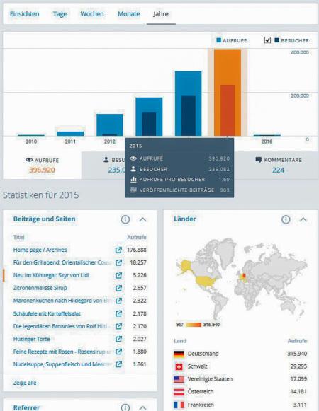 Wordpress Statistik 2015