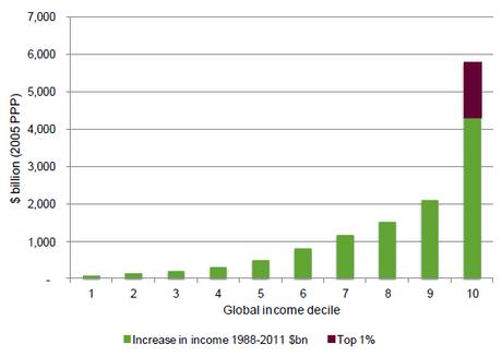Oxfam-Daten zur Vermögensungleichheit