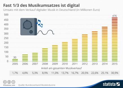 infografik_3336_umsatz_mit_dem_verkauf_digitaler_musik_in_deutschland_n