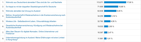 Google Analytics zeigt die beliebtesten Beiträge