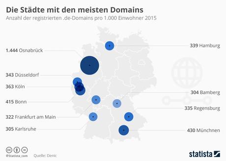 Infografik: Die Städte mit den meisten Domains | Statista