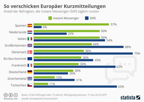 Infografik: So verschicken Europäer Kurzmitteilungen | Statista