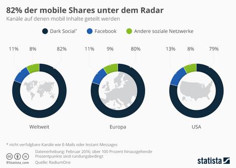 Infografik: 82% der mobile Shares unter dem Radar | Statista