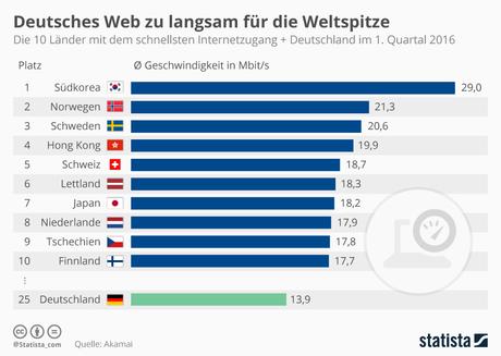 Infografik: Deutsches Web zu langsam für die Weltspitze | Statista