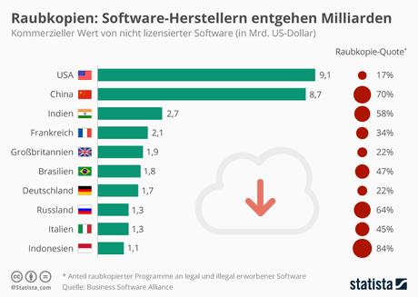 Infografik: Raubkopien: Software-Herstellern entgehen Milliarden | Statista