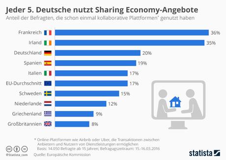 Infografik: Jeder 5. Deutsche nutzt Sharing Economy-Angebote | Statista