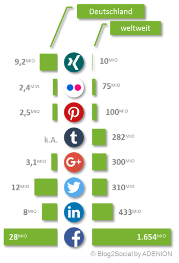Social Media Studie: Die Relevanz der Social Media für die Online-Pressemitteilung