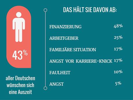 Fast die Hälfte aller deutschen Arbeitnehmer wünscht sich eine Auszeit vom Job