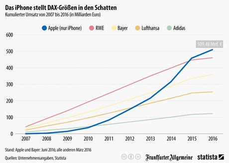 Infografik: Das iPhone stellt DAX-Größen in den Schatten | Statista