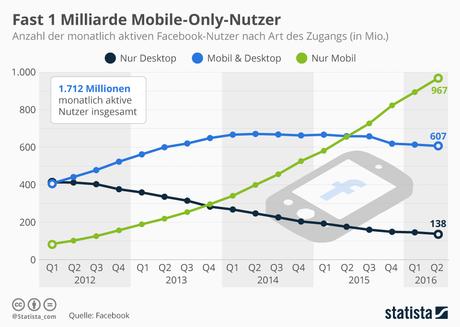 Infografik: Fast 1 Milliarde Mobile-Only-Nutzer | Statista