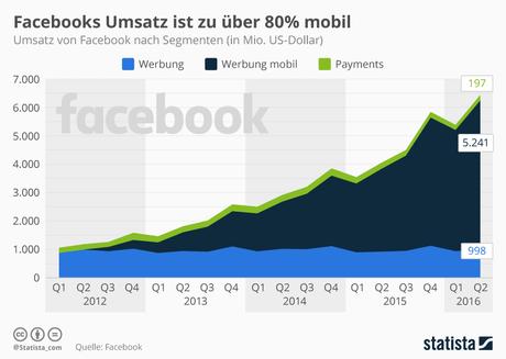Infografik: Facebooks Umsatz ist zu über 80% mobil | Statista