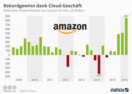 Infografik: Rekordgewinn dank Cloud-Geschäft  | Statista