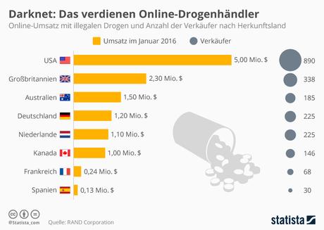 Infografik: Darknet: Das verdienen Online-Drogenhändler | Statista
