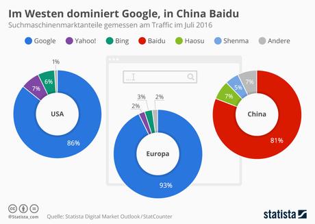 Infografik: Im Westen dominiert Google, in China Baidu | Statista