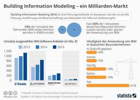 Infografik: Building Information Modeling -  ein Milliarden-Markt | Statista