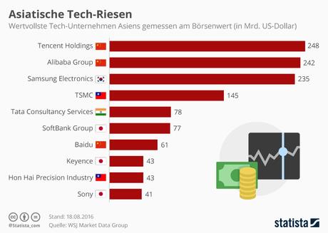 Infografik: Asiatische Tech-Riesen | Statista