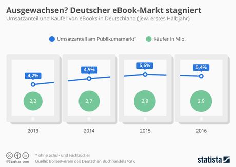 Infografik: Ausgewachsen? Deutscher eBook-Markt stagniert | Statista