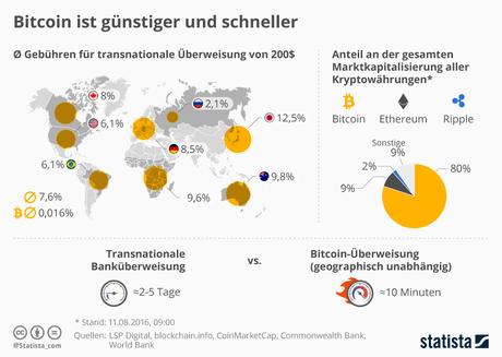 Infografik: Bitcoin ist günstiger und schneller | Statista