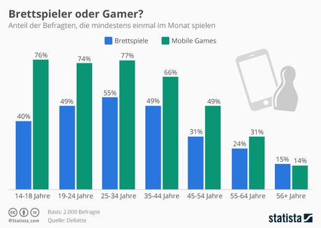Infografik: Brettspieler oder Gamer? | Statista
