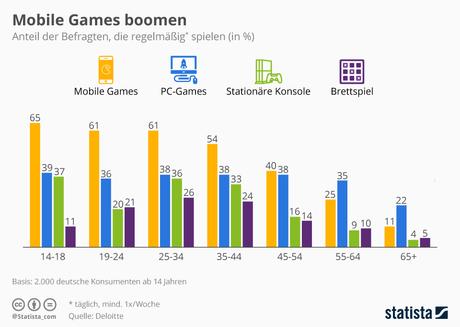 Infografik: Mobile Games boomen | Statista
