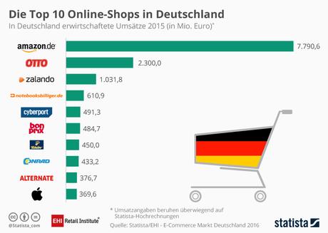 Infografik: Die Top 10 Online-Shops in Deutschland | Statista