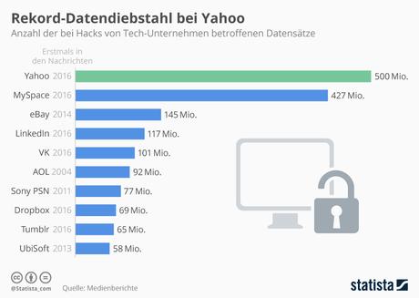 Infografik: Rekord-Datendiebstahl bei Yahoo | Statista