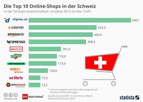 Infografik: Die Top 10 Online-Shops in der Schweiz | Statista