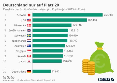 Infografik: Deutschland nur auf Platz 20 | Statista