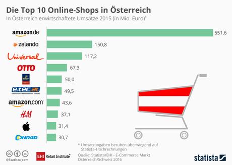 Infografik: Die Top 10 Online-Shops in Österreich | Statista