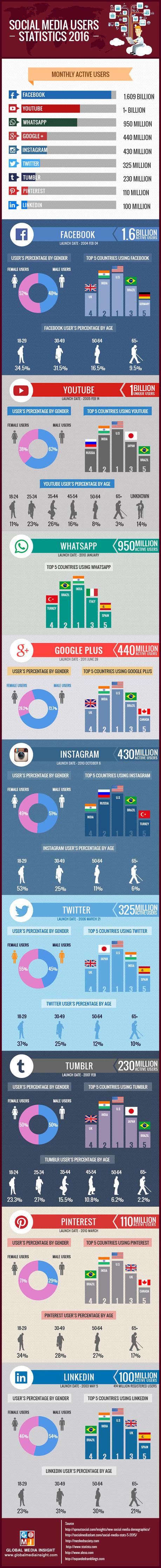 Social Media Statistik 2016