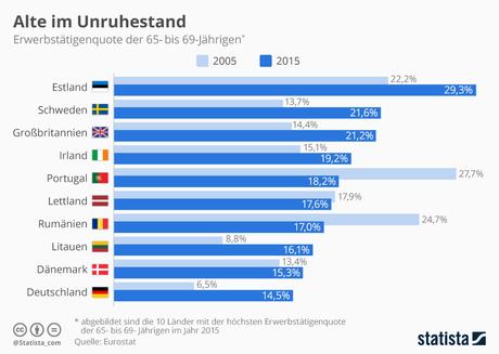 Infografik: Alte im Unruhestand | Statista