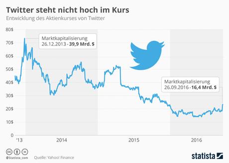 Infografik: Twitter steht nicht hoch im Kurs  | Statista