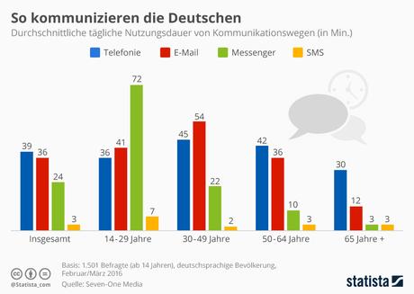 Infografik: So kommunizieren die Deutschen | Statista