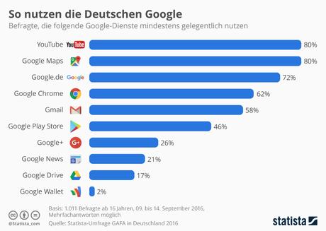 Infografik: So nutzen die Deutschen Google | Statista