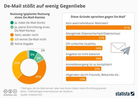 Infografik: De-Mail stößt auf wenig Gegenliebe  | Statista