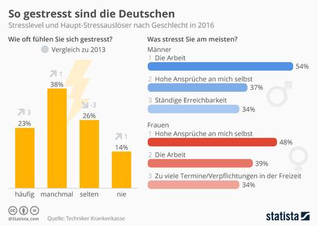 Infografik: So gestresst sind die Deutschen | Statista