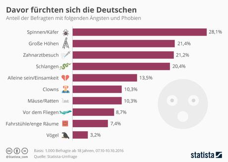 Infografik: Davor fürchten sich die Deutschen | Statista