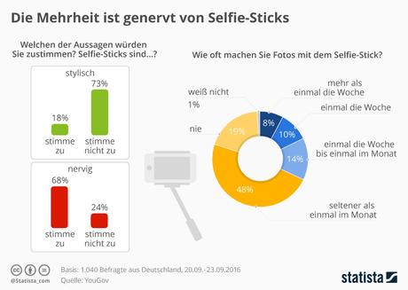 Infografik: Die Mehrheit ist genervt von Selfie-Sticks | Statista