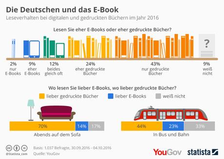 Infografik: Die Deutschen und das E-Book | Statista