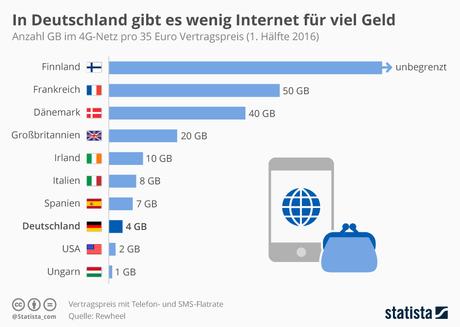Infografik: In Deutschland gibt es wenig Internet für viel Geld | Statista