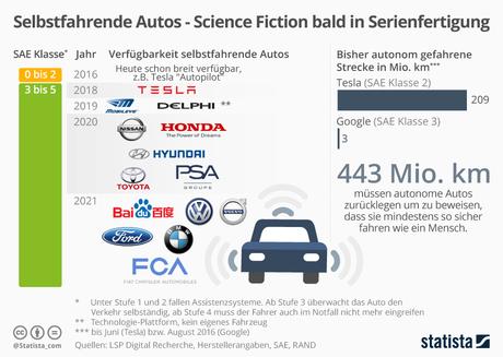 Infografik: Selbstfahrende Autos - Science Fiction bald in Serienfertigung | Statista