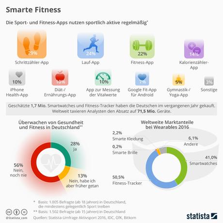 Infografik: Smarte Fitness | Statista